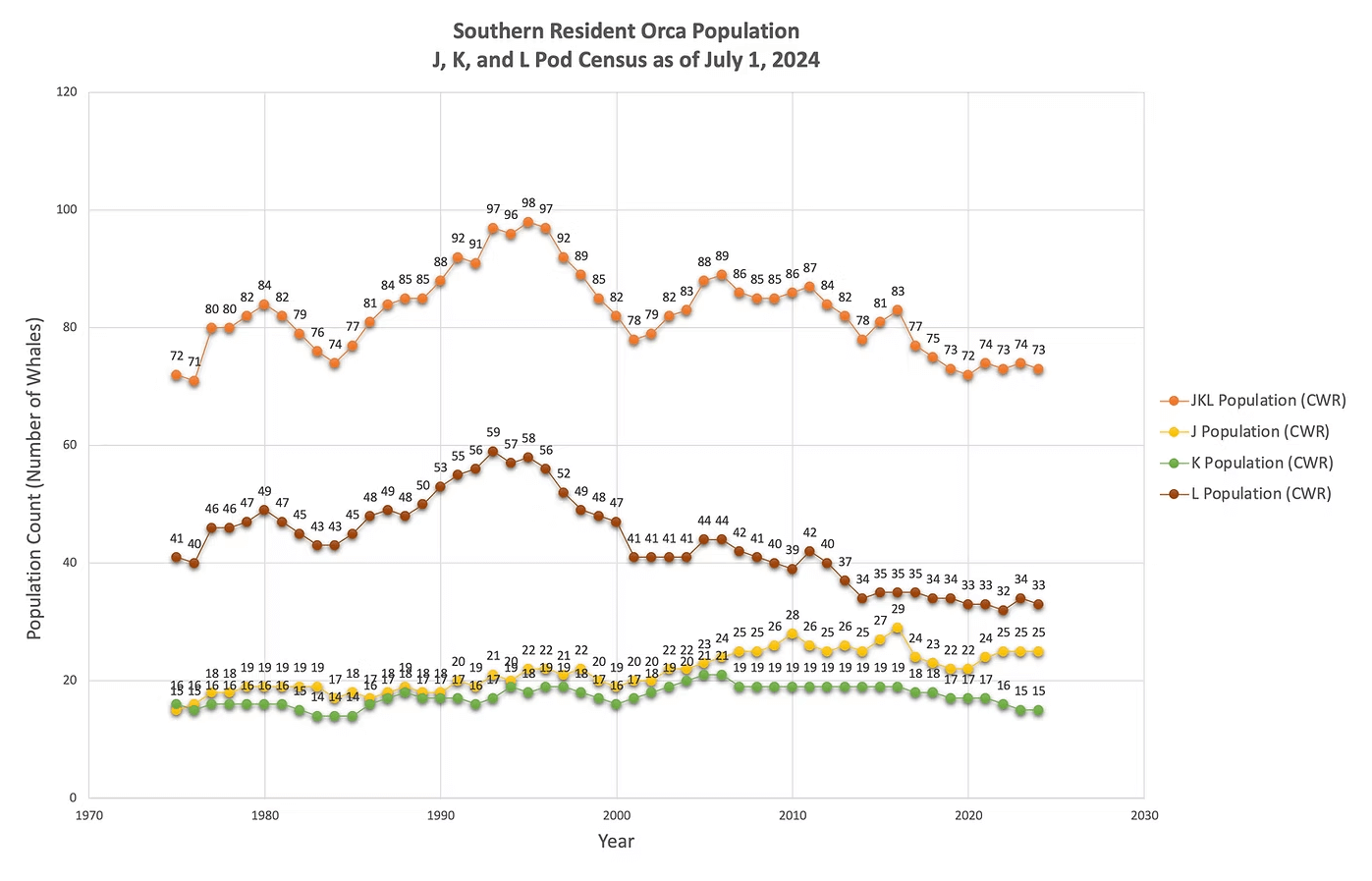 A census of the Southern Resident killer whale population by the Center for Whale Research (CWR) shows the population trends through time (CWR, July 2024).